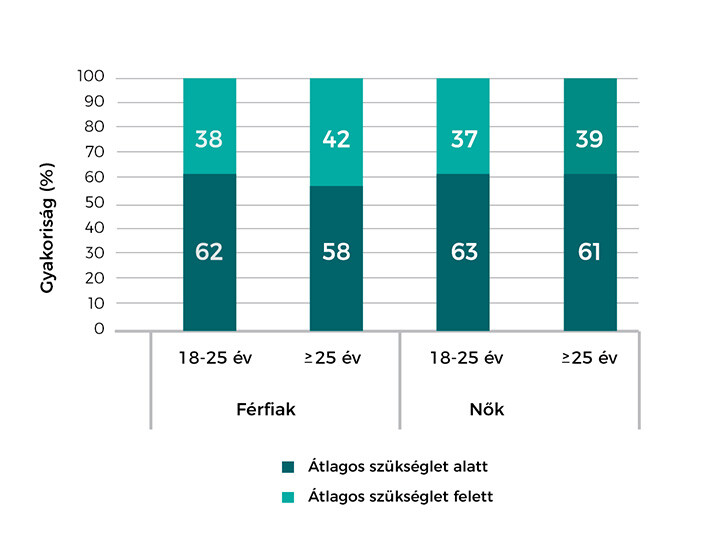 A magyar lakosság mintegy kétharmadának a kalciumbevitele nem éri el az ajánlást! A magyar lakosság mintegy kétharmadának a kalciumbevitele nem éri el az ajánlást!