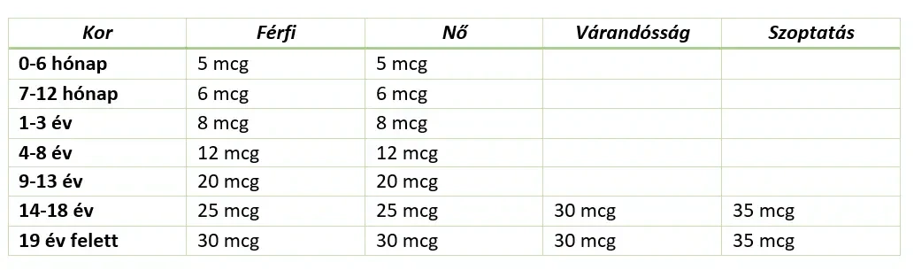 Mennyi biotinra van szükségem? Mennyi biotinra van szükségem?