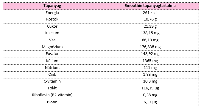 Smoothie tápértéke Smoothie tápértéke