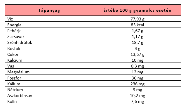 Gránátalma tápanyagtartalom Gránátalma tápanyagtartalom