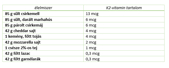 K-vitamin élelmi források K-vitamin élelmi források
