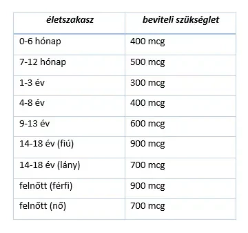 Táblázat (A-vitamin szükséglet)