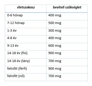 A-vitamin szükséglet kor szerint Táblázat (A-vitamin szükséglet)