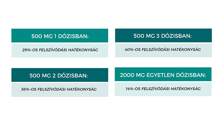 Kalcium feszívódás – a kevesebb több!