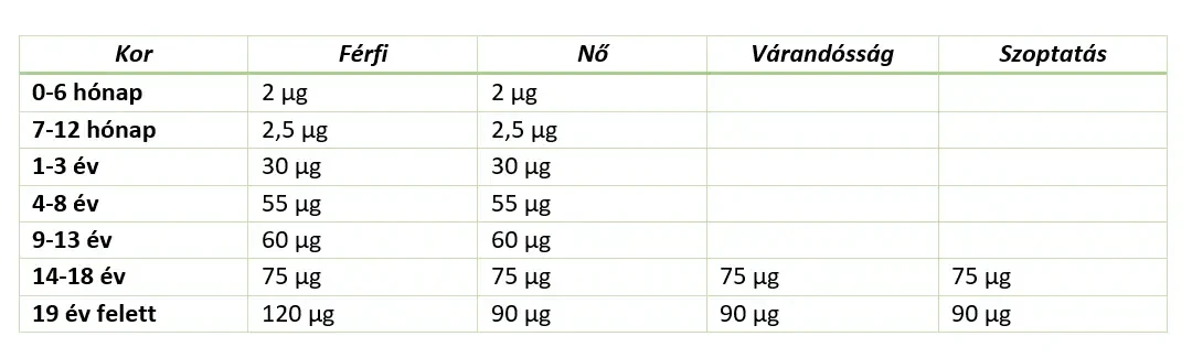 Mennyi K-vitaminra van szükségem?