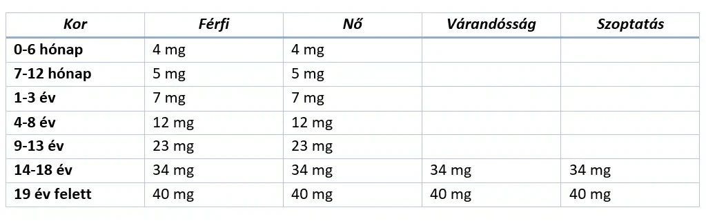 Táblázat napi cinkbeviteli szükségletről - felnőtteknél 40 mg/nap