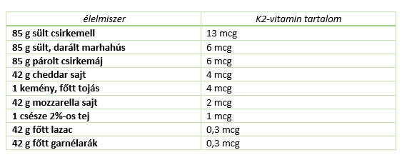 K-vitamin élelmi források