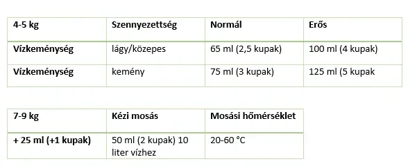 Souldrops mosógél - Adagolás