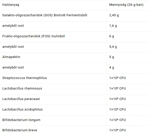 Hatóanyagok a napi adagban